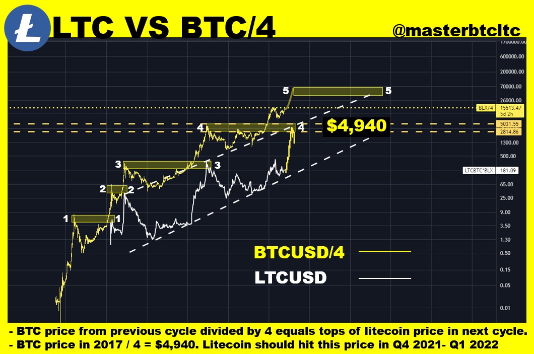 MASTERBTCLTC's tweet photo. Bitcoin's previous cycle tops divided by 4 can predict the  litecoin cycle tops. 

Why does this work? Well litecoin is 4x the supply of bitcoin and the inflation schedule is about ~3 yrs behind bitcoins. Work inspired by @realCryptoWars 
$LTC #Litecoin #10yearsLTC #LitecoinTo5k https://t.co/puCuYxQJ0P