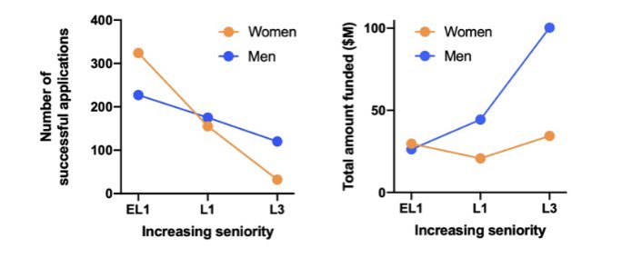 As someone entering academia in Australia, I am surrounded by so many inspiring researchers who are women. It’s really disappointing to see a lack of gender equality in <a href="/nhmrc/">NHMRC</a> government funding as seniority rises and it’s something we need to change. 

chng.it/W5VPKLjY