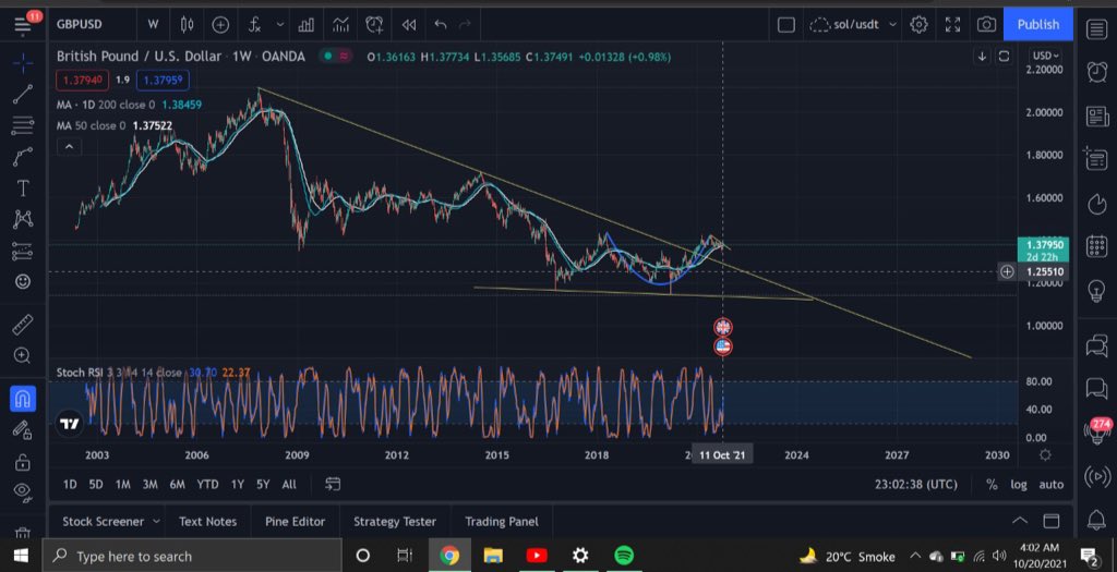 By the EOY GBP is going to see lows (1.285 $GBP / $USD ) against USD. But ‘22 will be the year for GBP. Expected growth by the EOY’22 will be around 25%-30% (1.70 GBP/USD)