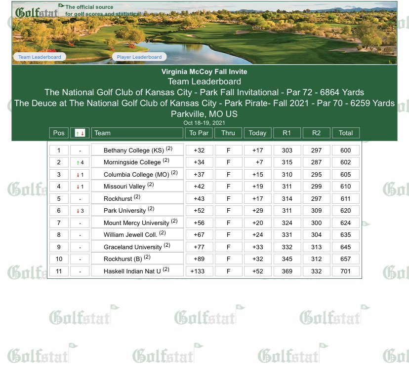 Swedes_Golf's tweet photo. Virginia McCoy Fall Classic Champions!!

The boys got the job done taking 1st place by two shots, making it back to back wins!

Martin Hyvarinen took 3rd individually.
Connor Larkin took 4th individually.

Great way to close out their fall schedule👏🏻

GoSwedes⛳️🇸🇪 https://t.co/YtIr9tCZTH
