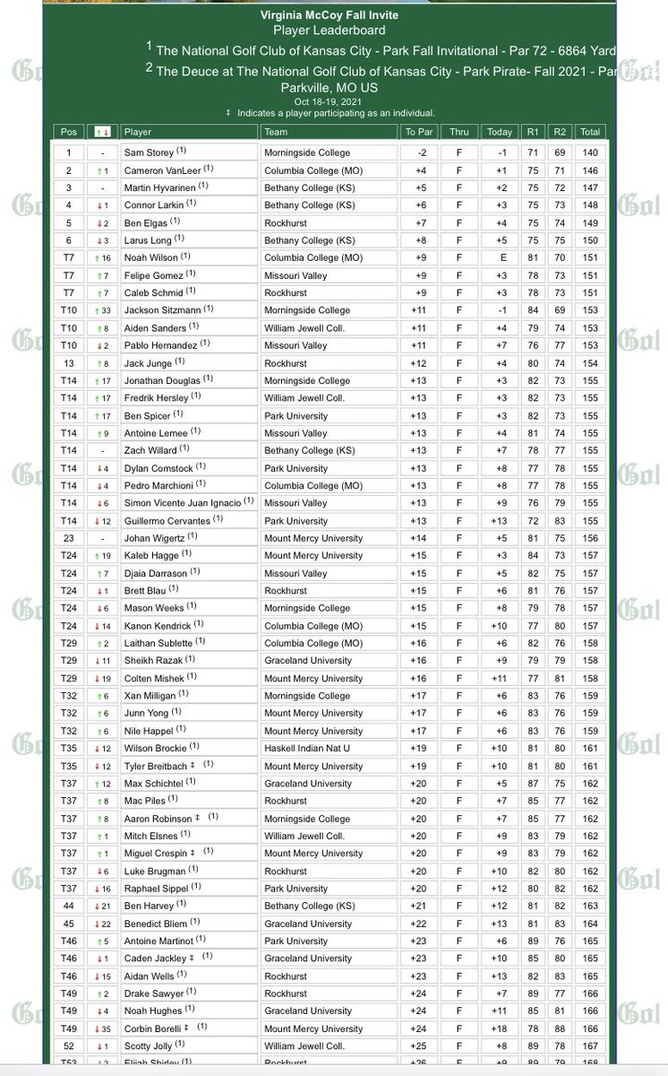 Swedes_Golf's tweet photo. Virginia McCoy Fall Classic Champions!!

The boys got the job done taking 1st place by two shots, making it back to back wins!

Martin Hyvarinen took 3rd individually.
Connor Larkin took 4th individually.

Great way to close out their fall schedule👏🏻

GoSwedes⛳️🇸🇪 https://t.co/YtIr9tCZTH