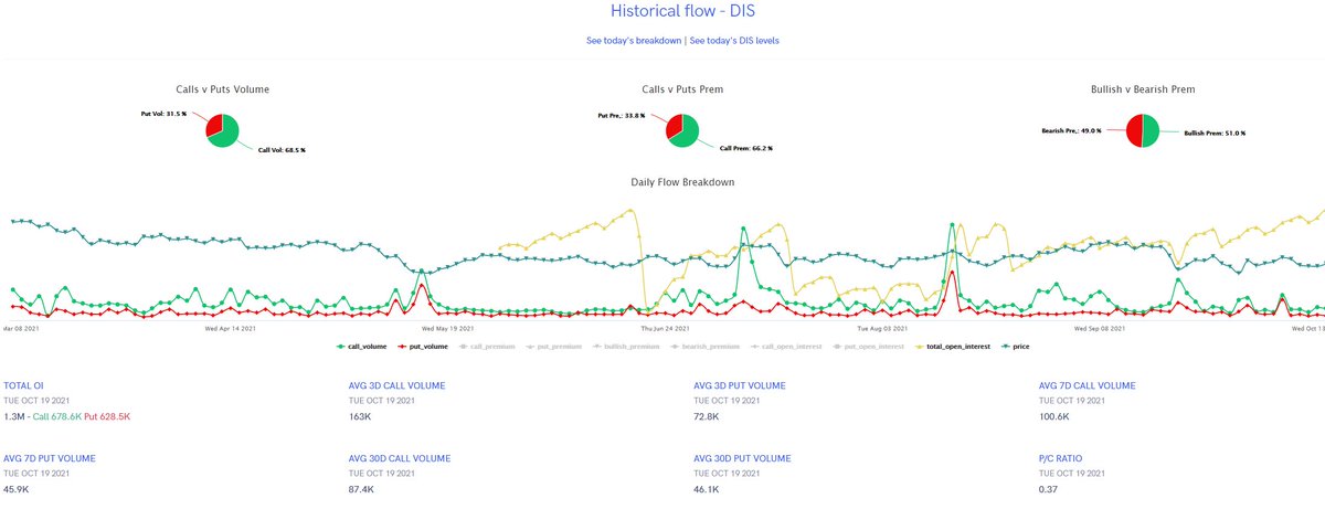 TradingWarz's tweet photo. FREE #OPTIONS Ideas 🤯

Scale out when above 25% Profit

$BAC    47C>46.59 | 46P<46.24 
$SNAP 78C>77.75 | 74P<74.33
$NET    180C>179.13 | 172.50P<172.19
$DIS      172.50C>171.44 | 170P<170.32

299 ❤️ for Detailed LIVE Stream Guide Tonight

TY @unusual_whales for FREE $DIS Flow https://t.co/nVvG8CqhNH