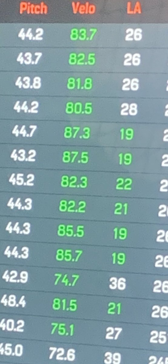 colin_snyder's tweet image. Exit velo scores from today 10/19 new exit velo pr:88.2 new distance pr:303