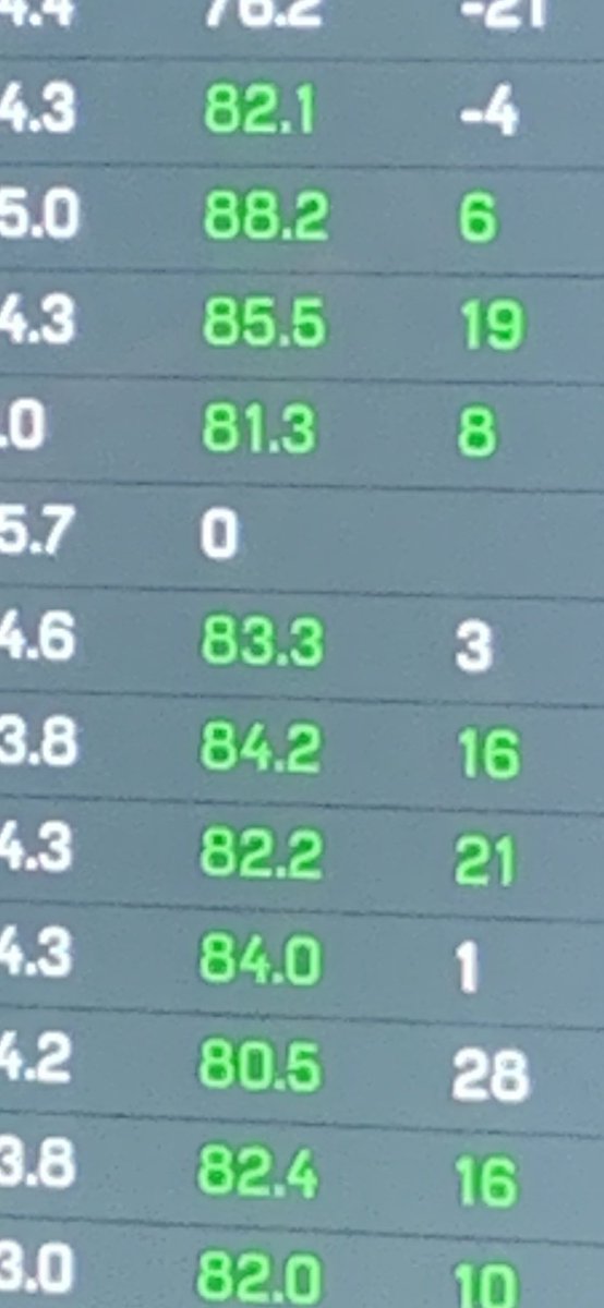 colin_snyder's tweet image. Exit velo scores from today 10/19 new exit velo pr:88.2 new distance pr:303