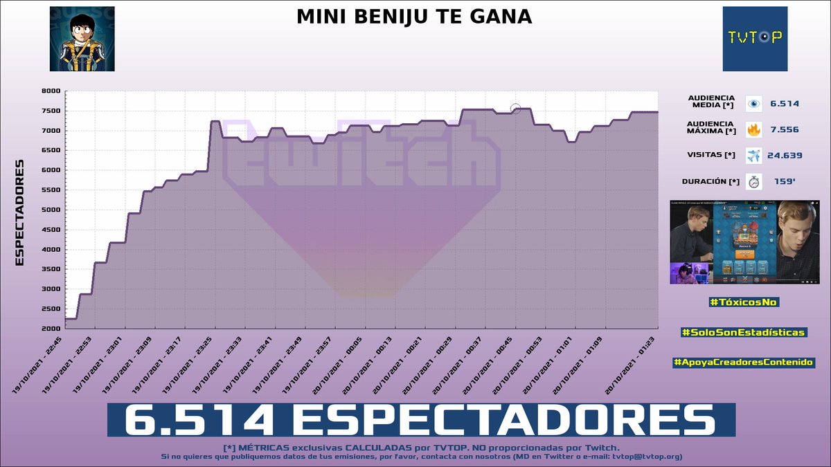 tvtop_es's tweet photo. ¡#beniju HA EMITIDO en #Twitch! Nuestros datos 🧐 :

▶️ ESPECTADORES 👁️ : 6.514
▶️ MINUTO DE ORO 🔥 : 7.556 [00:45h]
▶️ VISITAS ✈️ : 24.639
▶️ RAIDEADO 🌪️ POR : #WithZack

#ClashRoyale #BENIJU03 https://t.co/GNNJzeozZM