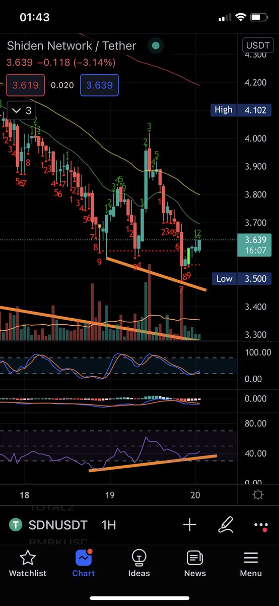 Crypto_Mikail's tweet photo. If that was the bottom, let‘s get started 🚀🚀🚀
Bullish divergence on 1hr
$SDN ⁦@ShidenNetwork⁩ 

$BTC $ETH $RMRK #Crypto #Kucoin #Kraken #Binance https://t.co/1NPwBNyYGK