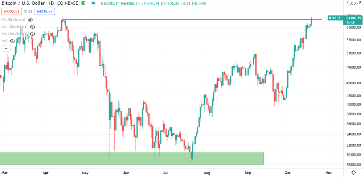 BCBacker's tweet photo. Highest daily close in history for Bitcoin https://t.co/oCw4dewHUM