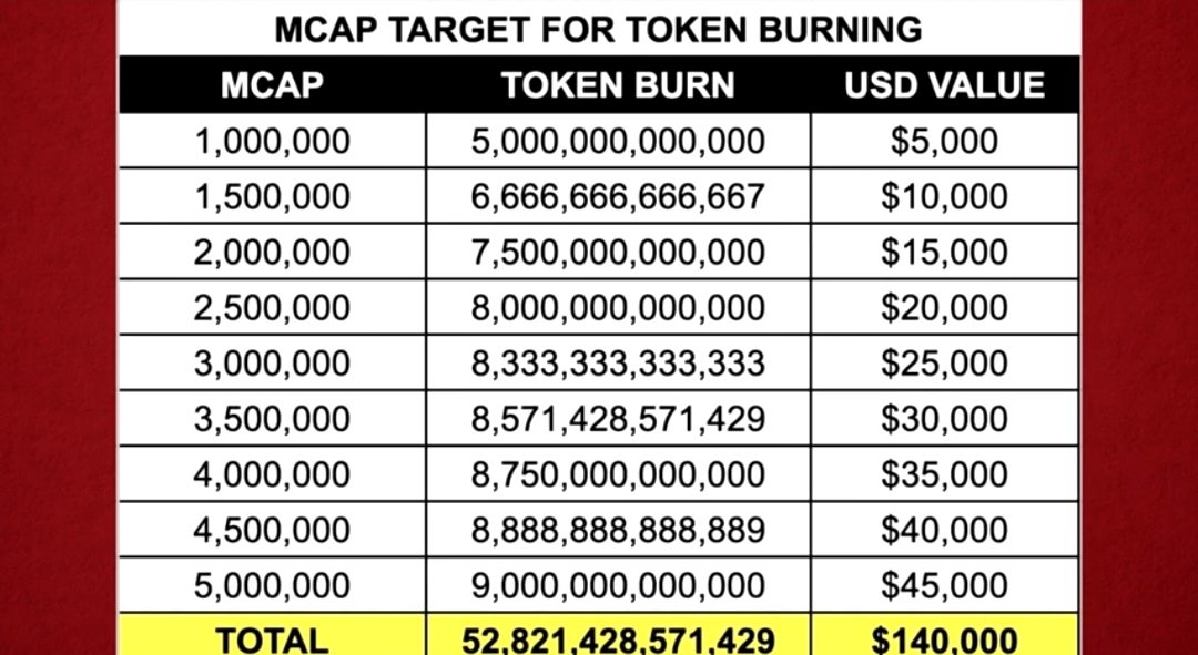 BIMP_Official's tweet photo. πBURN UPDATE
As shown, from 25 M, the total token burn is set to 52 M as of 11th October. That is 5% of the entire supply of $BIMP!
If we hit the 5 M #marketcap, then we're burning 10% of the supply.
#BIMP #BIMPstreamToEarn #DefyDefiNFTMarkeplace #BNB https://t.co/6DdsBMX9z9