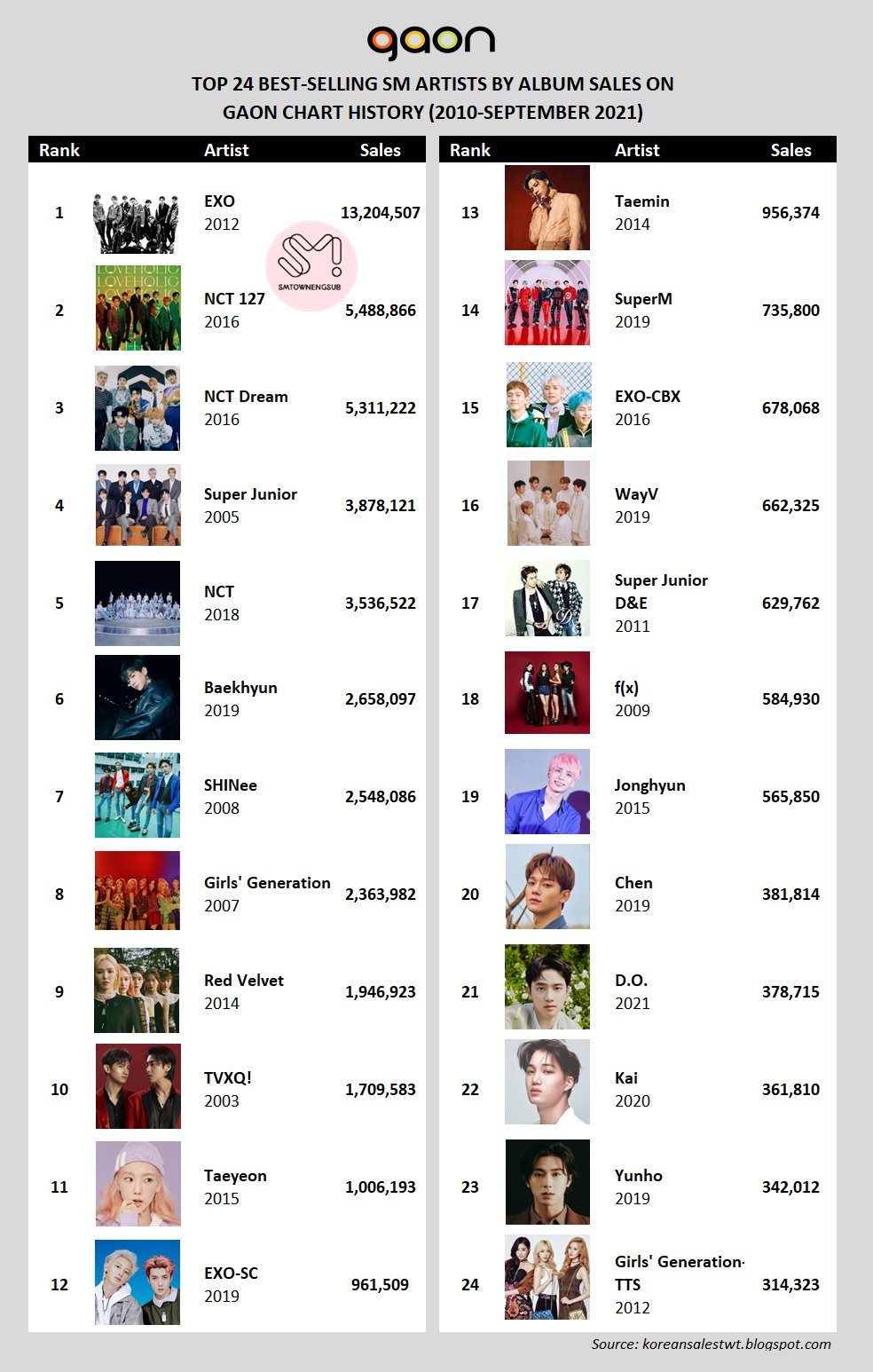 gall bladder St ask SMTownEngSub on Twitter: "Top 24 Best-Selling SM Artists by Album Sales on Gaon Chart (All-Time) #1 #EXO (13.2M copies sold) #2 #NCT127 #3 #NCTDream #4 #SuperJunior #5 #NCT #6 #Baekhyun #7 #SHINee # gall bladder St ask SMTownEngSub on Twitter: "Top 24 Best-Selling SM Artists by Album Sales on Gaon Chart (All-Time) #1 #EXO (13.2M copies sold) #2 #NCT127 #3 #NCTDream #4 #SuperJunior #5 #NCT #6 #Baekhyun #7 #SHINee #