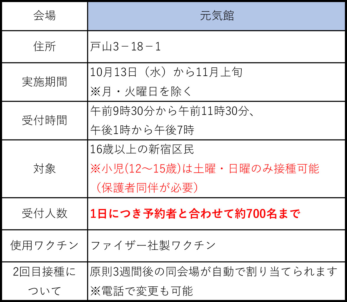 新宿区区政情報課 新型コロナワクチン 予約不要接種の拡充 本日10月日 水 から 元気館での予約不要の接種について 接種の受付数を予約者と合わせて約700人まで拡充します 受付 月 火曜を除く9時30分 11時30分 13時 19時 詳しくはホームページ