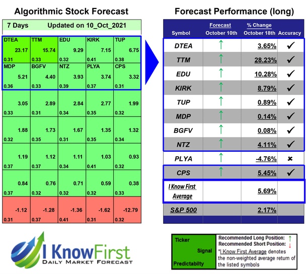 i_Know_First's tweet photo. Consumer Stocks Based on Genetic Algorithms: Returns up to 28.23% in 7 Days
https://t.co/fBp0LVB1Q9
#BGFV #CPS #DTEA #EDU #KIRK #MDP #NTZ #PLYA #TTM #TUP
#stockprediction #deeplearning #ml #aimodel#iknowfirst #machinelearning #stocks #stockforecast https://t.co/qaUw6WtaV2