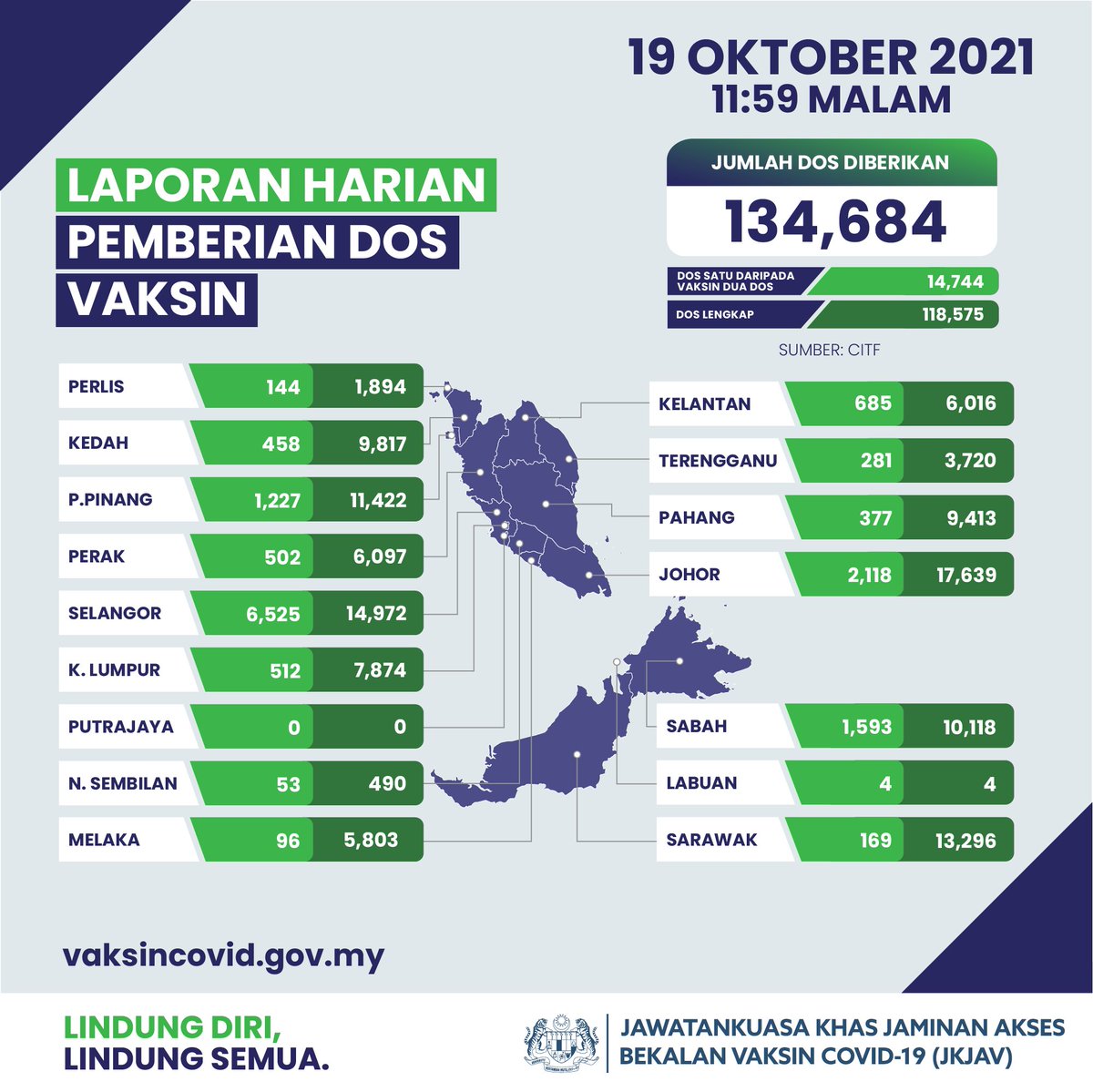 JKJAVMY's tweet photo. Laporan harian vaksinasi mengikut negeri bagi 19 Oktober 2021.
#LindungDiriLindungSemua https://t.co/5zdwnx7A8Z
