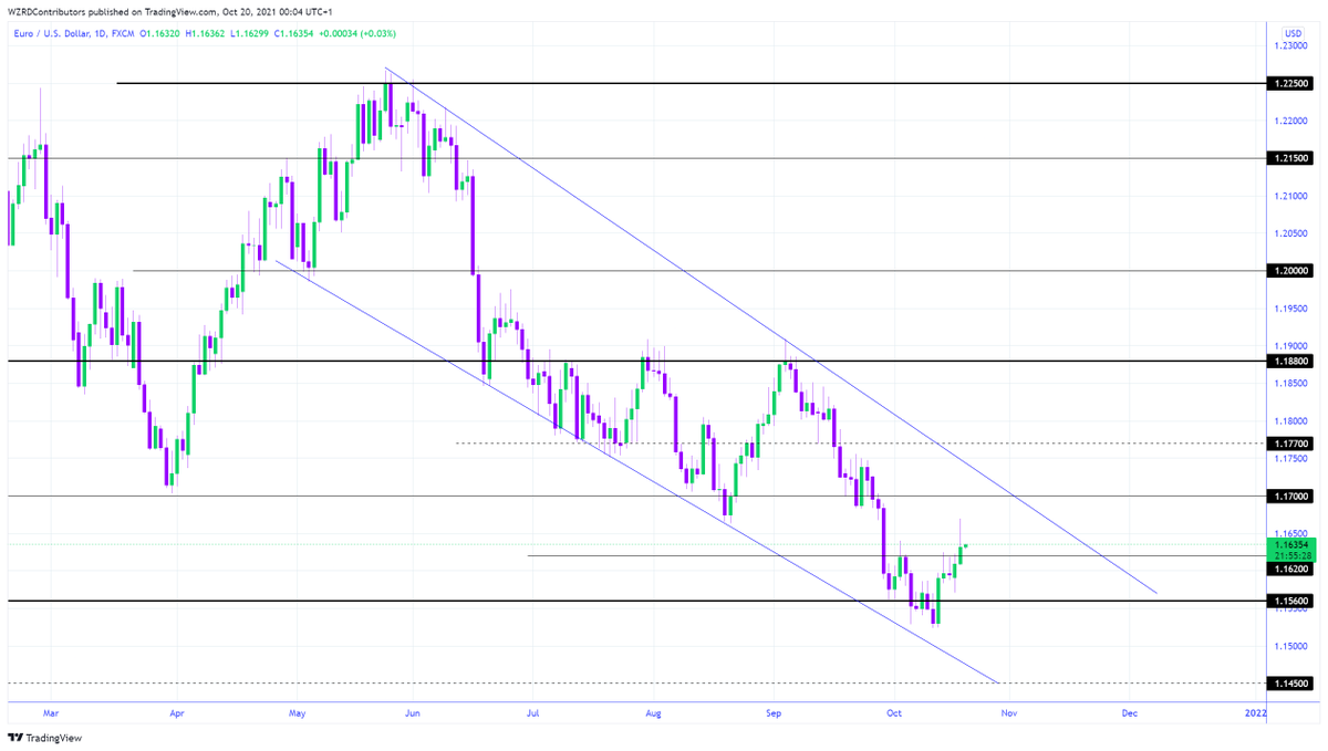 cryptoWZRD_'s tweet photo. EURUSD Daily Technical Outlook:
EURUSD closed bullish today as expected yesterday. 1.1700 will be the next major resistance target. I will be looking for scalp opportunities based on the intraday chart tomorrow 👀 https://t.co/p11sV13fxG