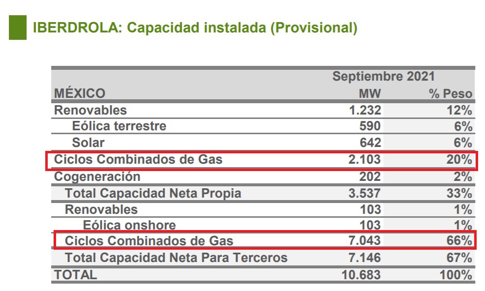 mario_campa's tweet photo. Iberdrola tiene plantas de ciclo combinado (propias y de terceros) que no suele presumir mucho.

Apenas 1 de cada 10 MW que produce Iberdrola en México es libre de emisiones.

Somos de calle el país donde más contamina, según sus propios números recién publicados. https://t.co/uXl2yAF1Zq