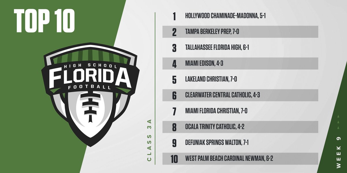 FloridaHSFootball.com (@flahsfootball) on Twitter photo WEEK 9 CLASS 3A RANKINGS
1 <a href="/Nadeboyz/">Chaminade-Madonna Football</a>
2 <a href="/BPS_Football/">Berkeley Football</a>
3 <a href="/FloridaHighFB/">FloridaHigh Football</a>
4 <a href="/miamiedison_fb/">Miami Edison Football</a>
5 <a href="/LCSFootball/">Lakeland Christian Football</a>
6 <a href="/CCCMaraudersFB/">CCC Marauders Football</a>
7 <a href="/FCSPatriots/">Florida Christian School</a>
8 <a href="/TCHSCeltics/">Trinity Catholic HS</a>
9 #Walton
10 <a href="/CNHS_Athletics/">Cardinal Newman HS Athletics</a>
ALL RANKINGS: flhsfb.com/3pk3914
#flhsfb WEEK 9 CLASS 3A RANKINGS
1 <a href="/Nadeboyz/">Chaminade-Madonna Football</a>
2 <a href="/BPS_Football/">Berkeley Football</a>
3 <a href="/FloridaHighFB/">FloridaHigh Football</a>
4 <a href="/miamiedison_fb/">Miami Edison Football</a>
5 <a href="/LCSFootball/">Lakeland Christian Football</a>
6 <a href="/CCCMaraudersFB/">CCC Marauders Football</a>
7 <a href="/FCSPatriots/">Florida Christian School</a>
8 <a href="/TCHSCeltics/">Trinity Catholic HS</a>
9 #Walton
10 <a href="/CNHS_Athletics/">Cardinal Newman HS Athletics</a>
ALL RANKINGS: flhsfb.com/3pk3914
#flhsfb