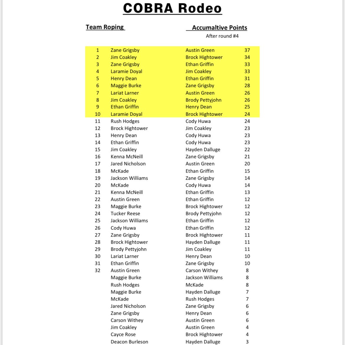Friends of COBRA Rodeo, this has been a difficult post to create, but…we will have the 5th round of COBRA Bar Rodeo tomorrow night in memoriam of Lariat Lynn Larner. Please wear something pink for Lariat. 
We will be honoring Lariat in a special way.  
Current standings…