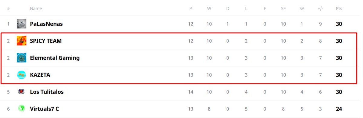 !!Así va la tabla en la LIGA POP!!, nos acercamos de apoco al top 1, estos últimos partidos son los decisivos.

#GO_EG
