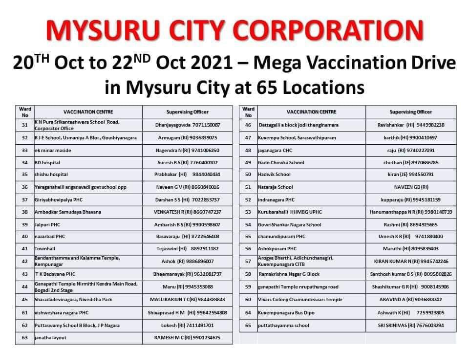 Mega Vaccination Drive in #Mysore
Kindly make use of it.
<a href="/Star_Of_Mysore/">Star Of Mysore</a> <a href="/mysurucitycorp/">ಮೈಸೂರು ಮಹಾನಗರ ಪಾಲಿಕೆ Mysuru City Corporation</a> <a href="/MysuruNannuru/">Nannuru mysuru</a> <a href="/MYSURU_PAGE/">MYSURU PAGE</a> <a href="/DCMysuru/">Deputy Commissioner Mysuru</a> <a href="/mysuruonline/">Mysuruonline</a> <a href="/112Mysuru/">112 MysuruDistrict</a> <a href="/Mysuru_district/">ಮೈಸೂರಿನ ಅಭಿವೃದ್ಧಿ</a> <a href="/letsdoitmysore/">Lets do it Mysore</a> <a href="/mysurucorp/">Mysore Corporation</a> <a href="/SPmysuru/">SP Mysuru District</a> <a href="/MysuruAdmirers/">Mysuru - One City Infinite Admirers!</a> <a href="/radiomysore/">AIR MYSURU</a>