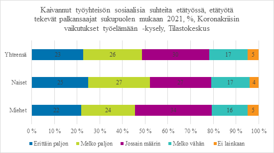 #Minätilastoin #työelämä’n muutoksia: #työllisyys #työmarkkinat #työolot #tasaarvo
Jos puolet #etätyö’tä keväällä 2021 tehneistä on kaivannut erittäin tai melko paljon työpaikan sosiaalisia suhteita etätyössä, onko se paljon vai vähän? #tilastopäivä