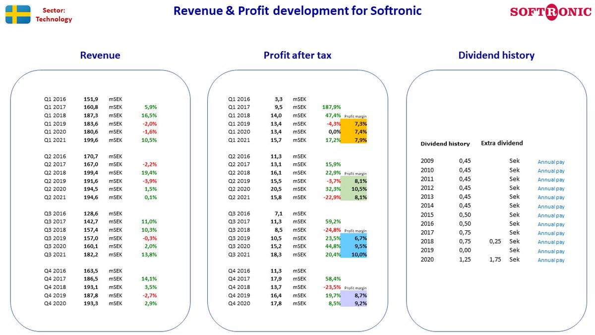 NordicStock's tweet photo. Updated fact sheet for #Kinnevik + #Getinge + #ElosMedtech + #Softronic in Sweden after their Q3 2021 reporting ...
#nobiz #dkbiz #aktier #aksjer #udbytte #utbytte #osinko #osakkeet https://t.co/SSxaISRho6