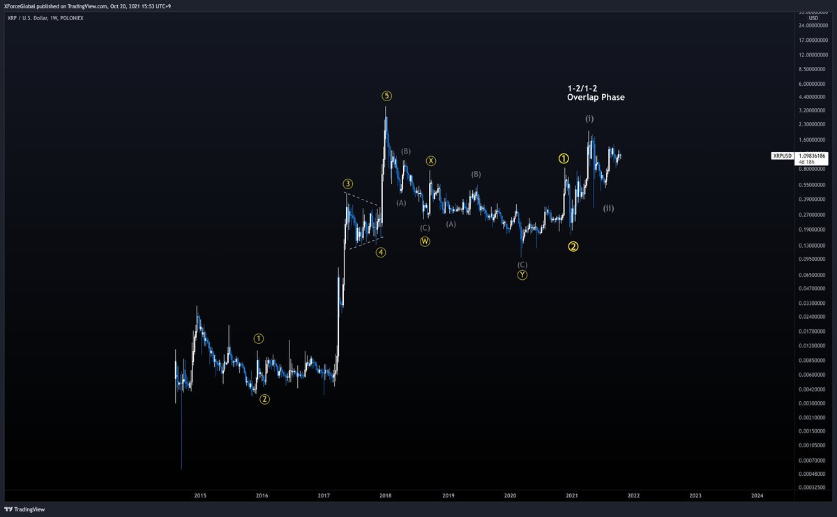 $XRP
1M / 1W Timeframe

Poloniex monthly chart for #XRP suggests that the super cycle will go well into $30. Wave (ii) can be the wick as well, just different views on it.

I do have a bearish count, but will disregard from uploading since Bitcoin has no major clear direction.