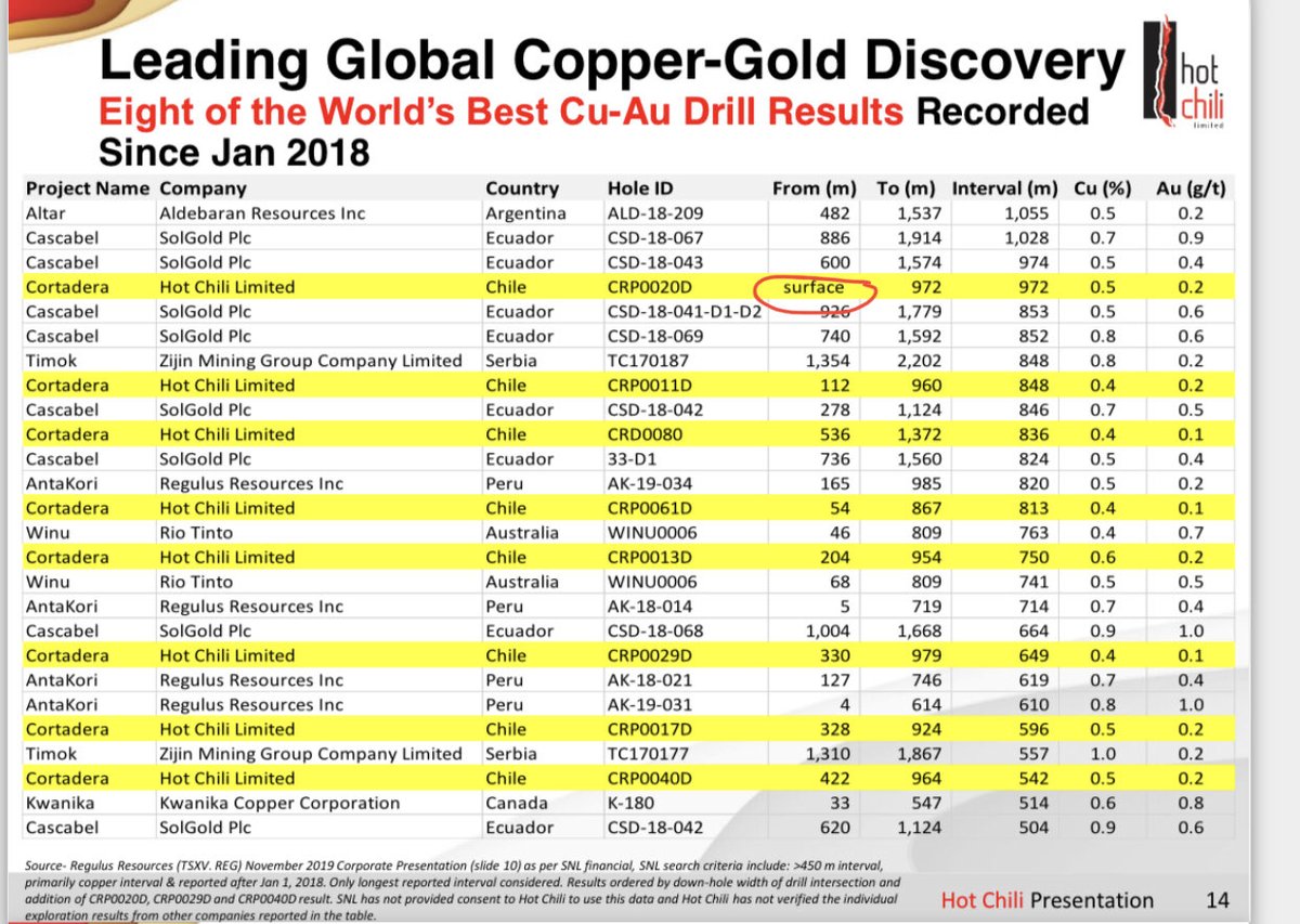 SacheTweet's tweet photo. $HCH #copper 1 of 2 Major copper resource discoveries in the last 5 years (the other being $RIO Winu Deposit which is similar size and grade - which needed 120km of drilling to define... we are equal with 40km) https://t.co/t97dISn2cM