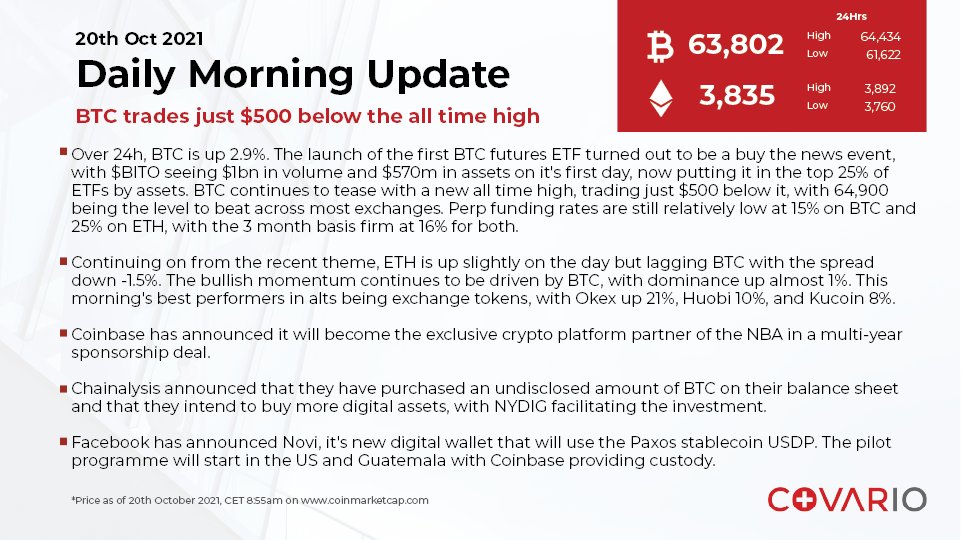 Quick morning update for 20th Oct 2021

#FinTech #DigitalAssets #FinancialServices #PrimeBrokerage #CryptoCurrency #BTC #ETH #DailyNews #Crypto #CryptoValley #CryptoMarket #Blockchain #Covario