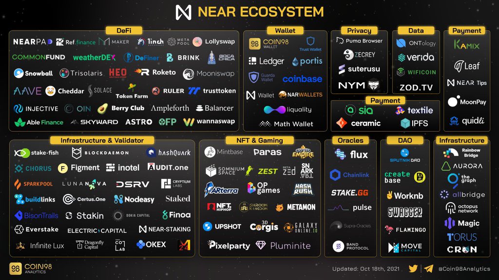 hunt_seed's tweet photo. Numerous #DeFi applications have been emerging in the $NEAR ecosystem these days. https://t.co/A5iFd0WLJS