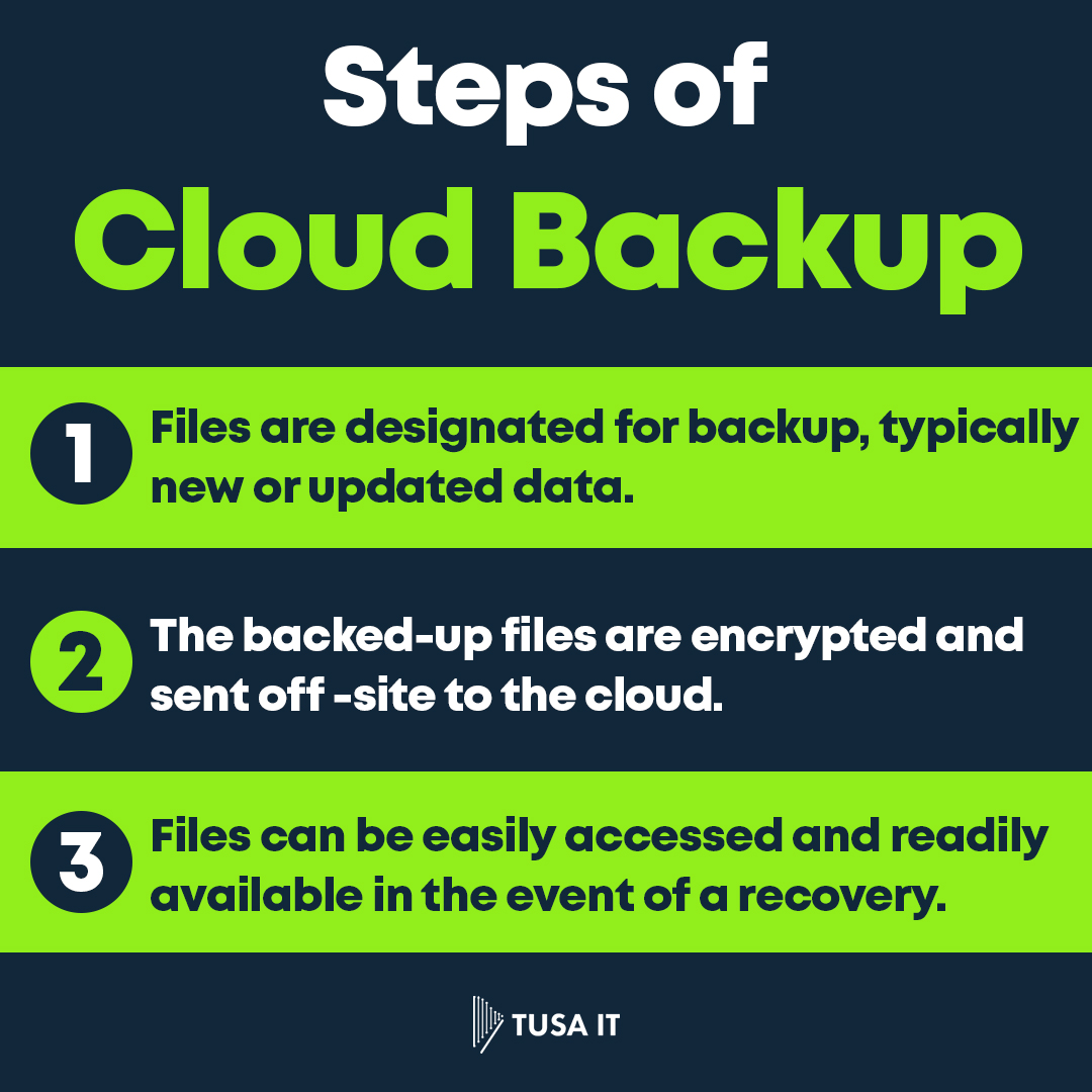 Here are steps of Cloud Backup:

👉 Files are designated for backup, typically new or updated data.
👉 The backed-up files are encrypted and sent off-site to the cloud.
👉 Files can be easily accessed and readily available in the event of a recovery

 #cloudbackupservices