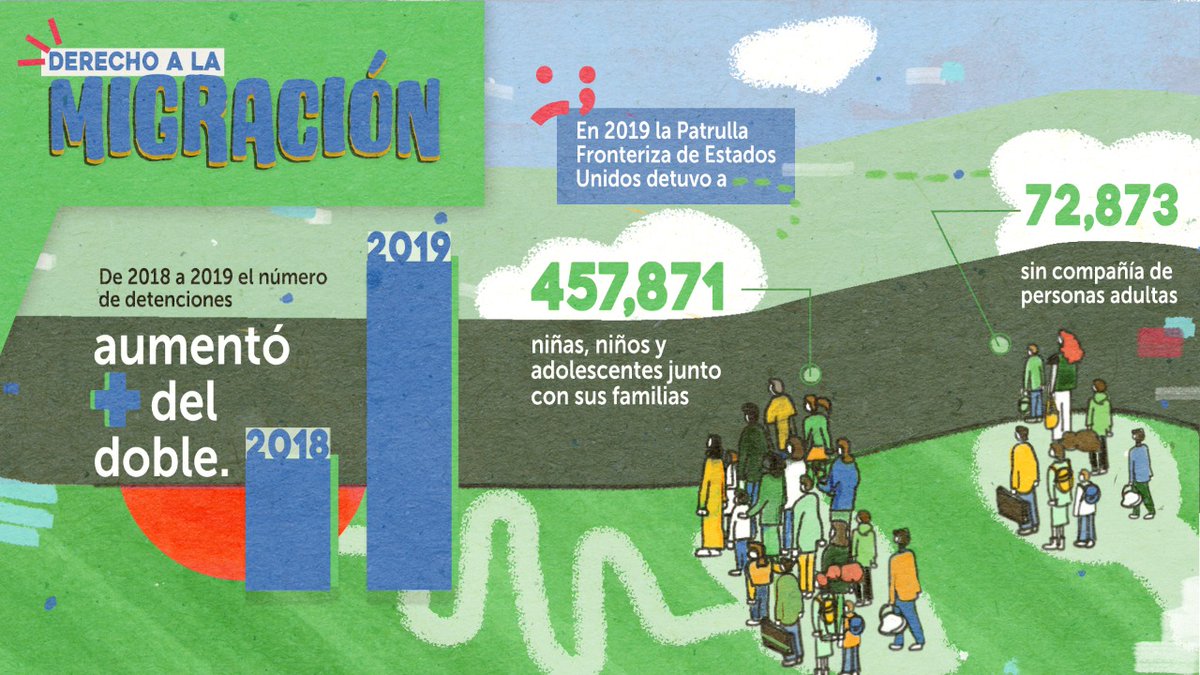 derechoinfancia's tweet photo. ⭕️ Desde 2010, cada año los estados que se encuentran en la frontera de México con EEUU han recibido 14 mil niñas, niños y adolescentes que migran sin la compañía de personas adultas #LaInfanciaCuenta #REDIM https://t.co/kAcJrm5ynA