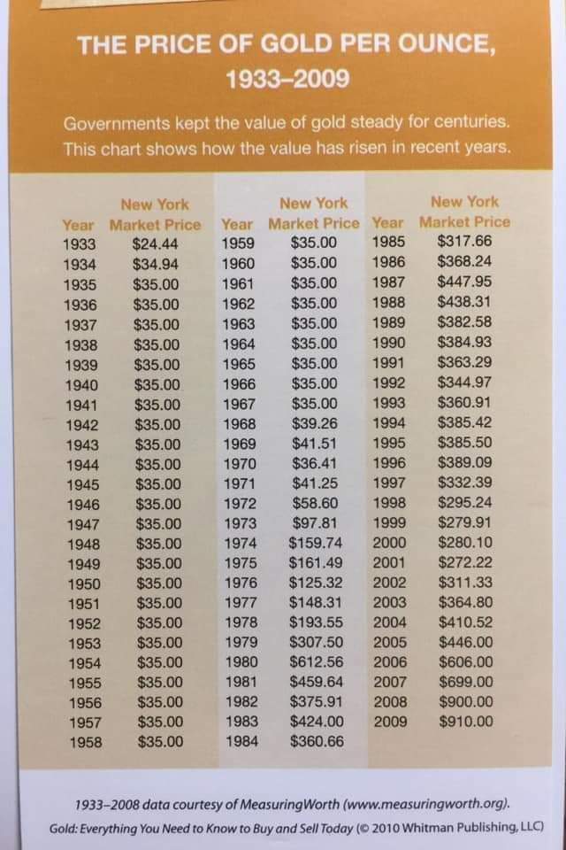 Izzat Farhan On Twitter Fakta Penipuan Sistem Kewangan Dunia Jika Anda Perhati Harga Emas Dari Tahun 1933 1971 Ia Meningkat Dari 24 Ke 41 Untuk Seauns Emas Naik Hanya 17 Selepas 38 Tahun
