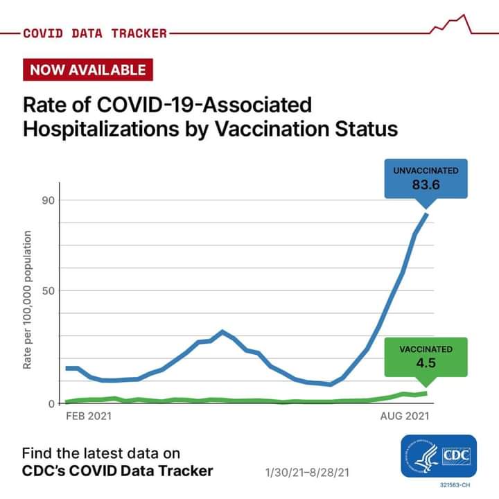 Unvaccinated adults with COVID-19 were 12 times more likely to be hospitalized compared with those who were fully vaccinated, according to new data available on CDC’s COVID Data Tracker. These data show that COVID-19 vaccines are effective at helping prevent COVID-19,