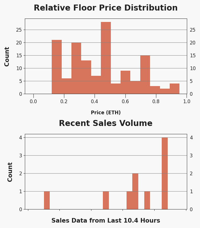 h2leads's tweet photo. Generative Masks - Trading Price Analysis
Recent Avg Trading Price: 0.082 ETH
Recent Volume: 10
Total Supply: 10000
Buy Floor Now: https://t.co/rMbNVEbaq2
View Activity: https://t.co/LXYV66ohOt
#GenerativeMasks #GenMasks #NFT #OpenSea https://t.co/Niy3Z2FjEe