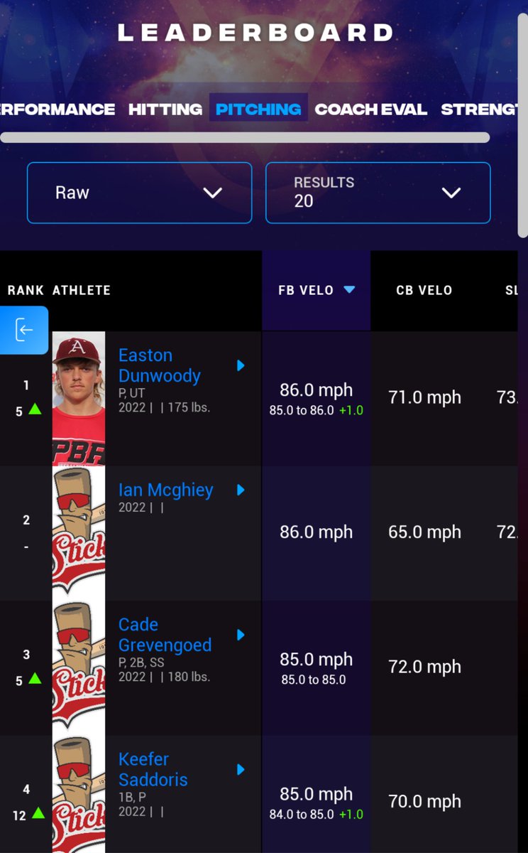 Uncommitted Senior Showcase Pitching Leaderboard <a href="/IowaSticks/">Iowa Sticks Baseball</a> Congrats <a href="/DunwoodyEaston/">Easton Dunwoody</a>, keep working to achieve your goals! <a href="/virtualcombine/">Virtual Combine</a> <a href="/AnkenyBaseball/">Ankeny Baseball</a> #uncommitted #NextLevel