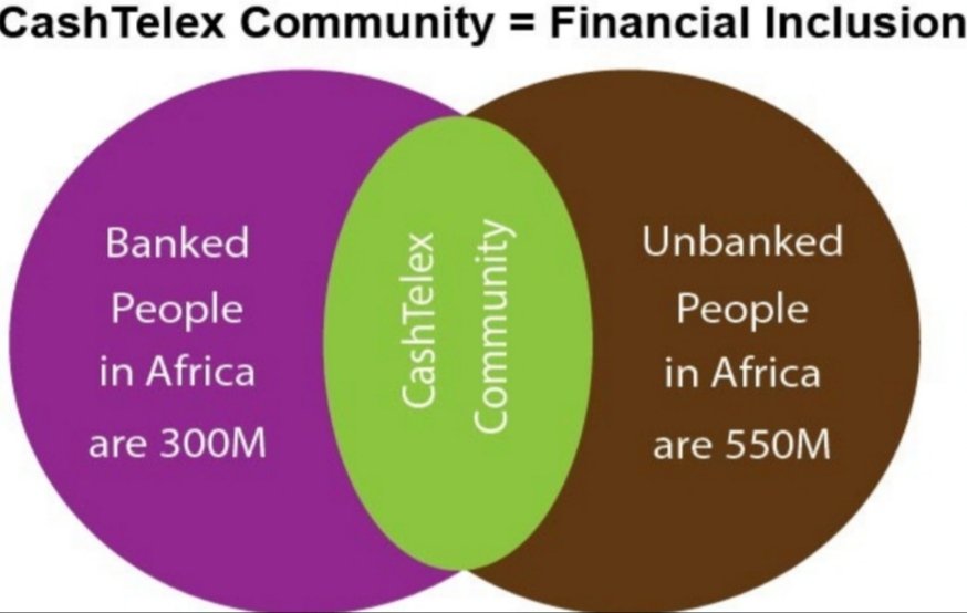 Katsets's tweet photo. ✅ Africa is 1.37 Billion People.

 ✅ No. of people banked by both banks &amp; mobile money   is 300M.

✅ No. of unbanked people is 550M

💠 Blockchain to reduce the unbanked by 37% in 5 years

✅ #CashTelex is leading the digital financial inclusion

#Project50000
#BuyCTLXNOW!! https://t.co/KuUR0y4sBL