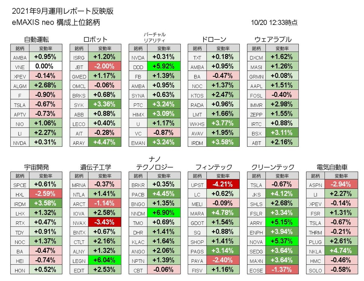 シゲたん 暇つぶしに一喜一憂 On Twitter 10月20日夜反映分 Neo予測確定 仲値確定です 朝よりも円安になり 益が上乗せされました ここ最近 爆上げが多くて鼻血が枯れそう