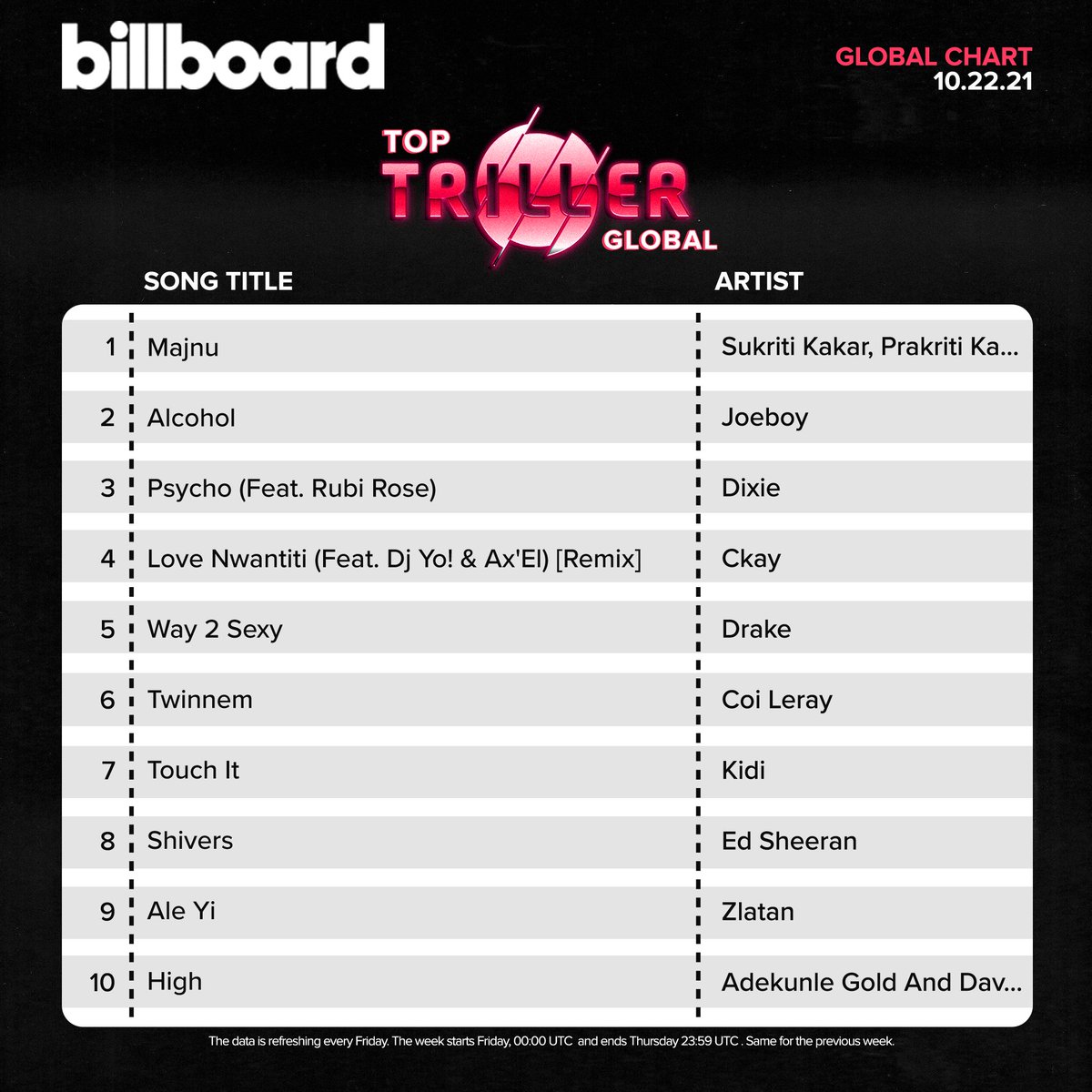 triller's tweet photo. .@billboard Top Triller Global Weekly Chart! #BillboardxTriller
.
.
.
@joeboyofficial @dixiedamelio @ckay_yo @Drake @coi_leray @KiDiMusic @edsheeran @Zlatan_Ibile @adekunleGOLD @Sukritikakar @PrakritiKakar https://t.co/bLlJ4u0fu7