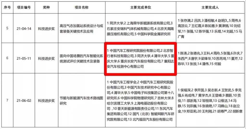 idriverplus's tweet photo. Idriverplus won the first prize of 2021 China Automobile Industry Science and Technology Progress Award and was the only autonomous driving company selected in the award this year. https://t.co/dYvcMiYnNM