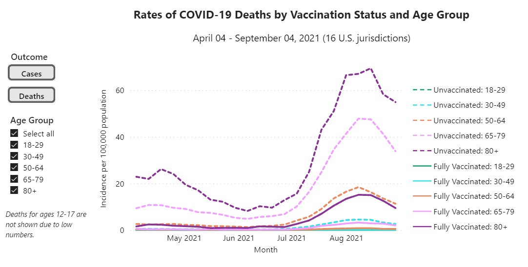 Los CDC ahora estan publicando datos interesantes sobre incidencia y muerte entre vacunados y no vacunados.  Esto es importante porque...