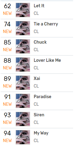2NE1Achievement's tweet photo. CL - Bugs chart 14:00 KST 

#CListheALPHA  @chaelinCL https://t.co/3GA2HFOZzs
