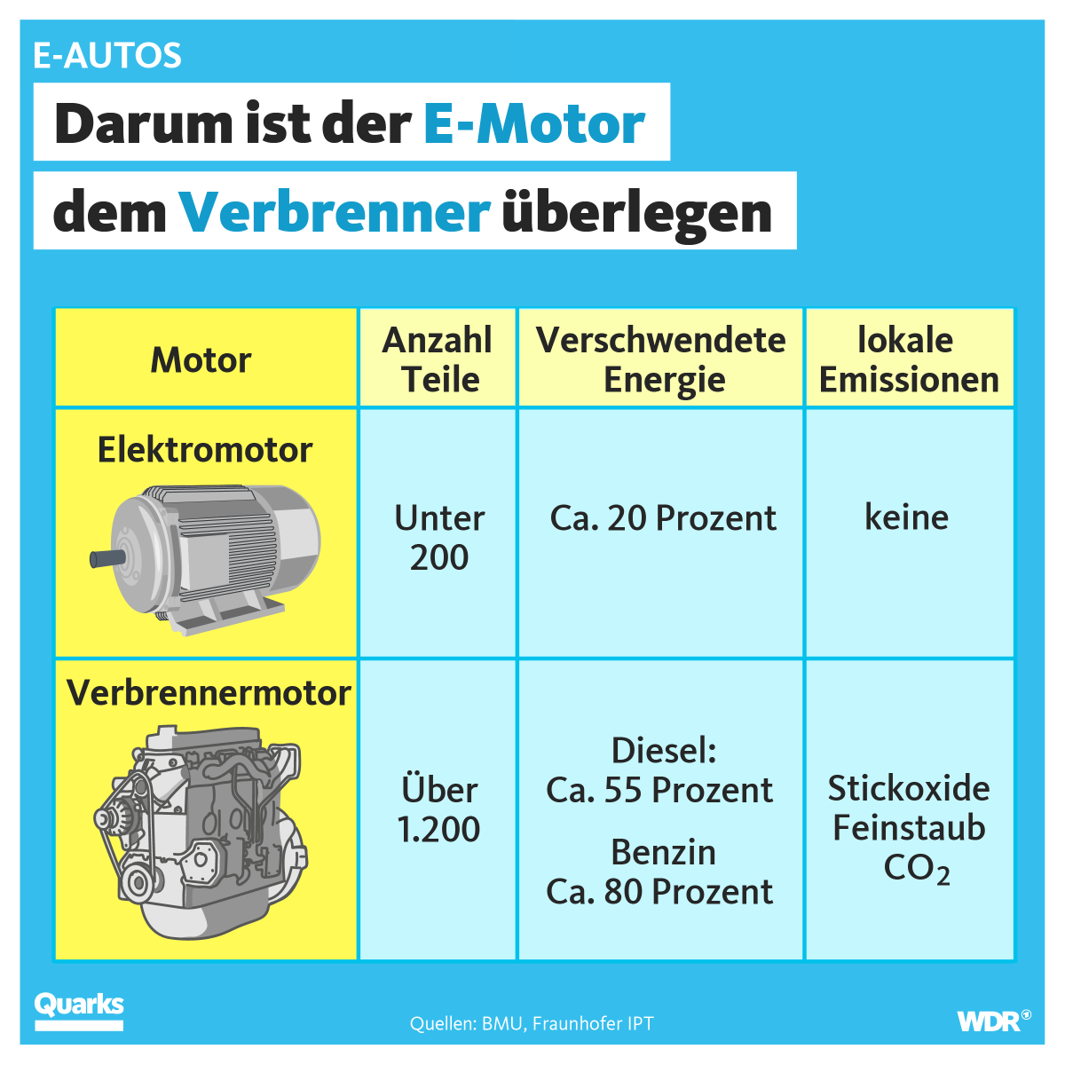 Noch hat der Verbrennungsmotor den großen Vorteil, dass unsere Straßen für ihn gemacht sind, überall stehen Tankstellen. Daneben ist er dem E-Motor aber deutlich unterlegen.