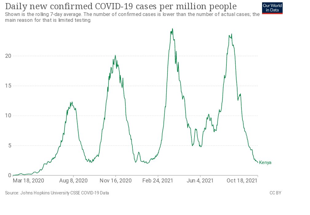kiragu_jm's tweet photo. Wishing you #HappyMashujaaDay2021 An year ago we hoped for Covid19 vaccines. Today we have got them.Get vaccinated to help end Covid19 pandemic.We tend to lower our Covid19 guards when our numbers look this good.Continue with Covid19 protocols like wearing facemasks&amp; ✋hygiene https://t.co/LAR415YDwd