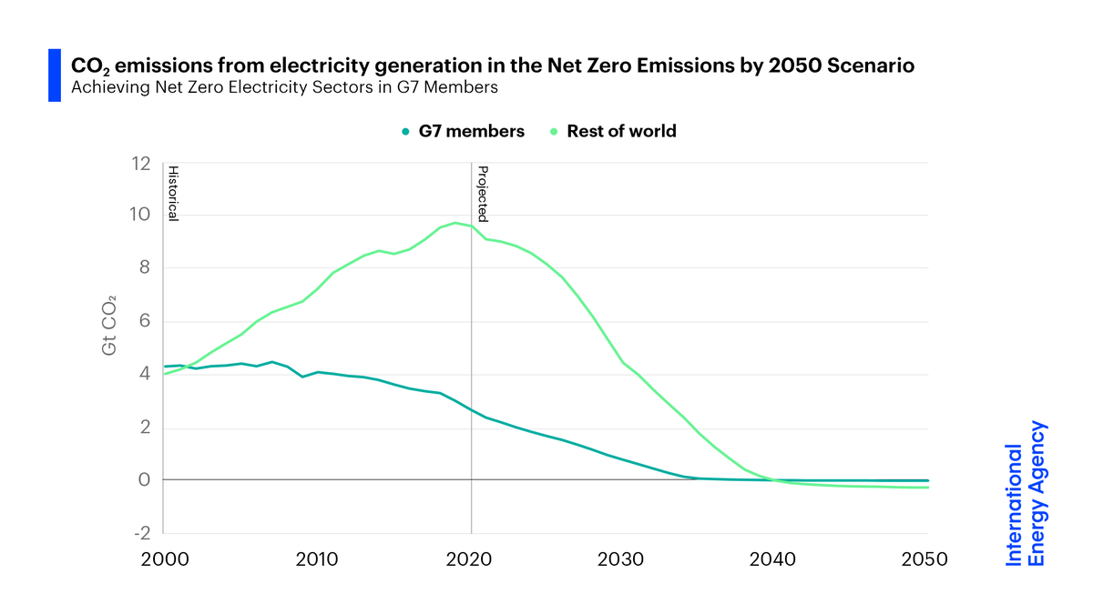 fbirol's tweet photo. Our new report on Achieving Net Zero Electricity Sectors in G7 Members is out

Requested by the UK @G7 Presidency, it shows G7 members are well placed to fully decarbonise their electricity by 2035, providing global leadership on energy transitions

More: https://t.co/rPJakIaMl1 https://t.co/WNzsyDE4eM