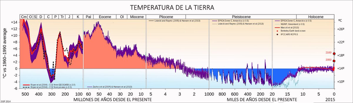 IndiaMSantander's tweet photo. @antiasb El clima de la tierra va por libre, desde los 30 grados de media con los dinosaurios hasta la edad de hielo. Culparnos a nosotr@s y solucionarlo con impuestos y restricciones es cuanto menos sospechoso. https://t.co/j0ReC9AcA6