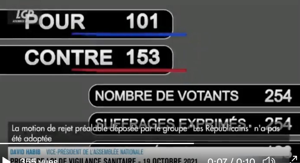Bonne nouvelle pour la protection des Français: la possibilité de prolonger le #PassSanitaire jusqu'en #juillet2022 a été adoptée hier par les députés (109 voix contre 66). 
Auparavant, la motion de rejet des #oppositions avait été rejetée (153 voix contre 101).
