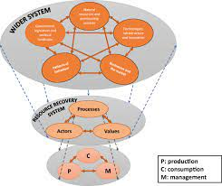 Constraints leading to system-level lock-ins—the case of electronic waste management in the circular economy
hilarispublisher.com/advances-in-re…
#researchers