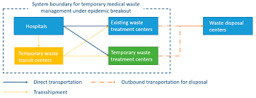 A bi-objective robust optimization approach for the management of infectious wastes with demand uncertainty during a pandemic
hilarispublisher.com/advances-in-re…
#researchers