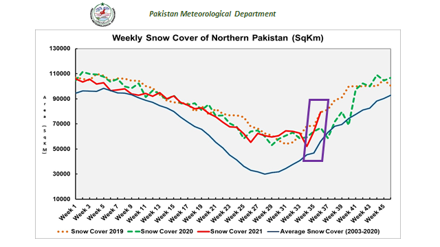 CIIC_PMD's tweet photo. #Pakistan #SnowCover Update:
Northern Pakistan received moderate snowfall in Gilgit-Baltistan region. More than #20K sqKm area added in snow cover. Hunza, Astore and Ghizer valleys received #significant #snowfall https://t.co/yoSsvMvSUG