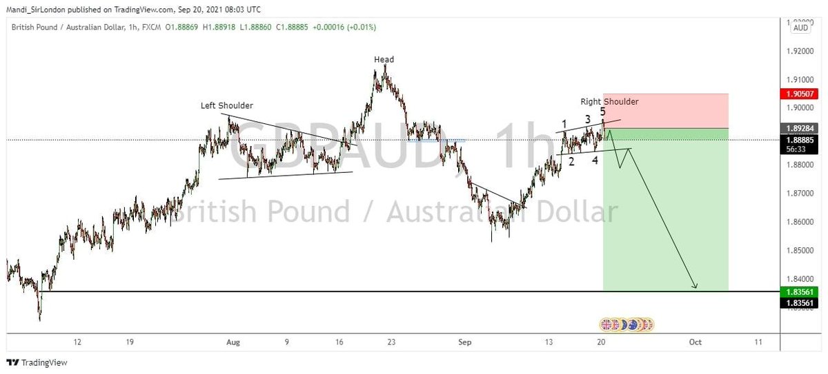 virtual_fx's tweet photo. GBPAUD before and now.
#VirtualcurrencyFX #forex #forexsetup #forexlifestyle #currency #currencrytrade #gbpaud #trading #investment #profit #money #forexmarket #forexmentor https://t.co/HBR1jMUc3E