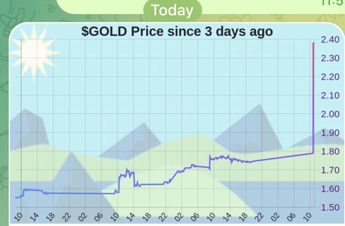 trader_con's tweet photo. $GOLDFARM ABOUT TO TAKE OFF!!!  

This is the start… 🚀🚀🚀🚀🚀
@GoldfarmIO

#Bitcoin #eth #SHIB https://t.co/ggF3IgXQG4